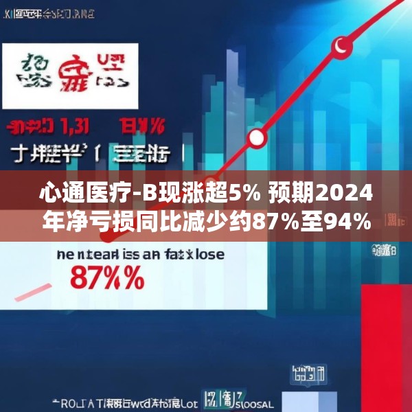 心通医疗-B现涨超5% 预期2024年净亏损同比减少约87%至94%