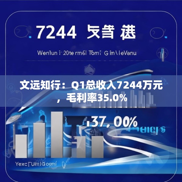 文远知行：Q1总收入7244万元，毛利率35.0%