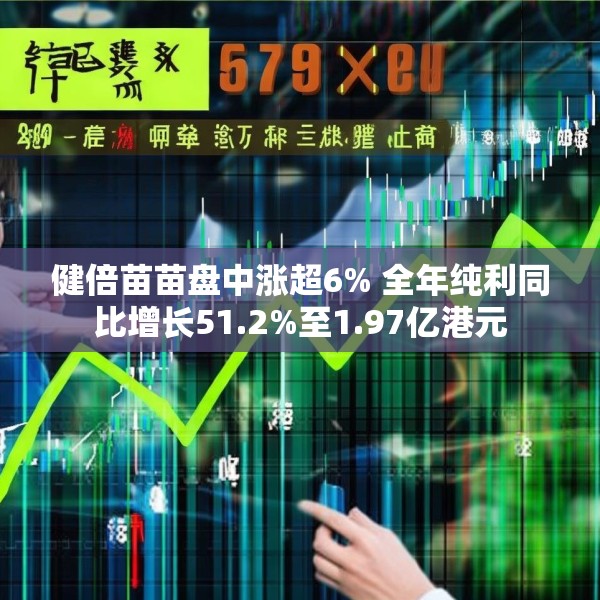 健倍苗苗盘中涨超6% 全年纯利同比增长51.2%至1.97亿港元