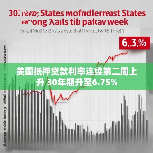 美国抵押贷款利率连续第二周上升 30年期升至6.75%